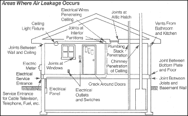 Areas Where Air Leakage Occurs